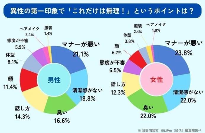 異性の第一印象で「これだけは無理！」というポイントは？男女別