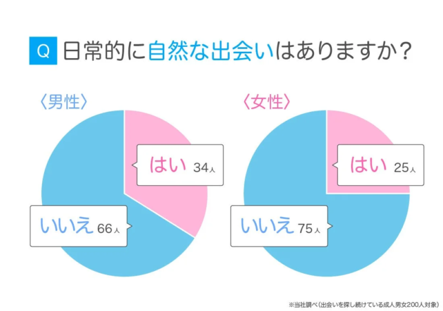 日常的に自然な出会いはありますか？という質問への回答