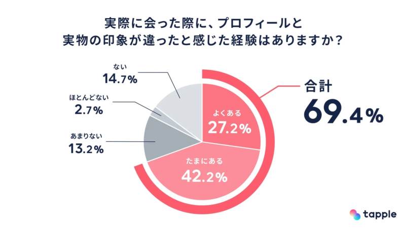 プロフィールと実物の印象のギャップに関するアンケート結果