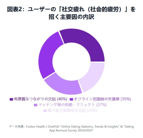 社交疲れ (社会的疲労) を招く主要因の内訳