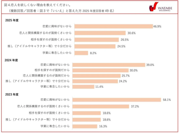 図4.恋人を欲しくない理由を教えてください。