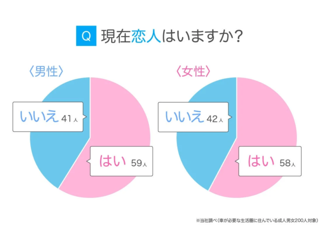 現在恋人がいるかどうかの男女別アンケート結果