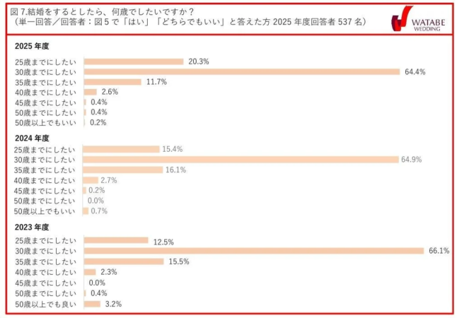 図7.結婚をするとしたら、何歳でしたいですか？
