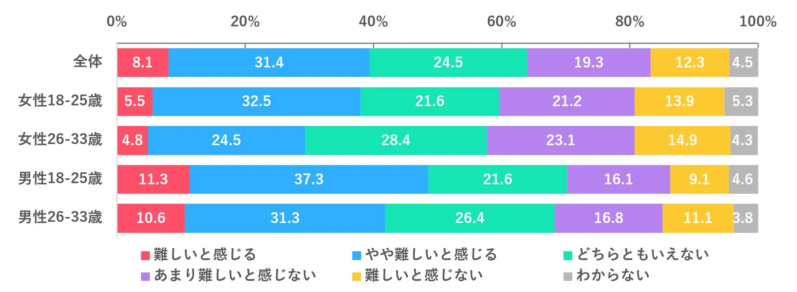 同意を取ることの難易度に関する棒グラフ
