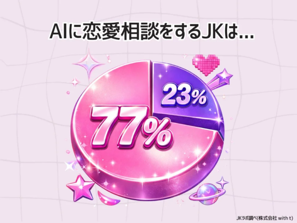 AIに恋愛相談をする女子高生(JK)の割合を示す円グラフ