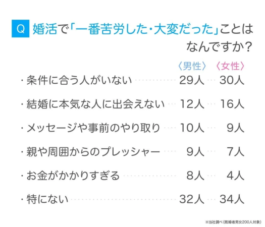婚活における「一番苦労した・大変だった」ことに関するアンケート結果を男女別に示しています。条件に合う人がいない、結婚に本気な人に出会えないなどが上位に挙がり、「特にない」が最も多い回答でした。