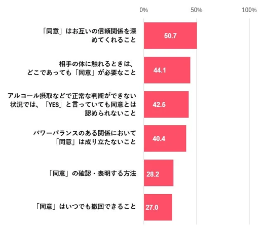 同意に関する知識の認識度合いに関する棒グラフ
