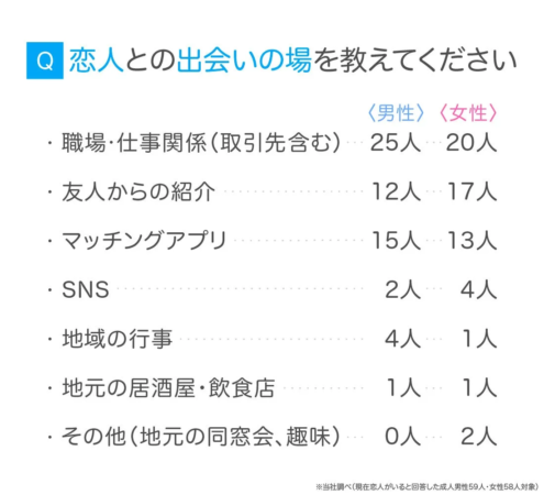 恋人との出会いの場に関するアンケート結果