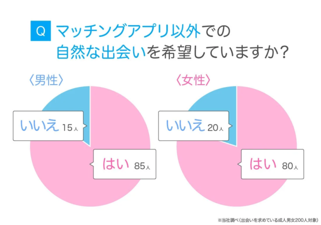 Q マッチングアプリ以外での自然な出会いを希望していますか?