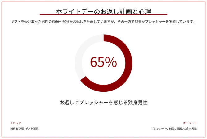 ホワイトデーのお返し計画と心理