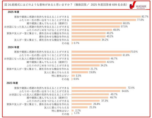 図16.結婚式にはどのような意味があると思いますか？