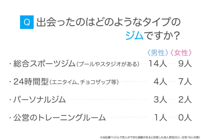 出会ったのはどのようなタイプのジムですか?