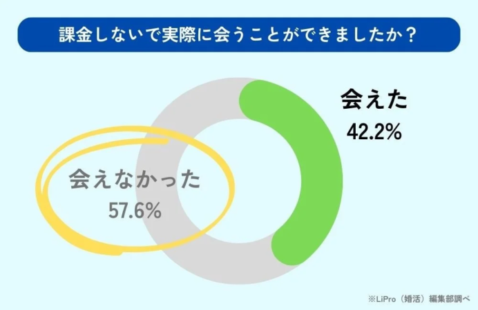 課金しないで実際に会うことができましたか？