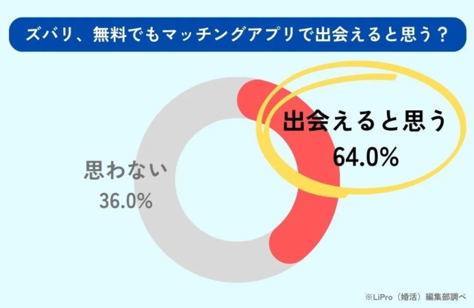 ズバリ、無料でもマッチングアプリで出会えると思う？