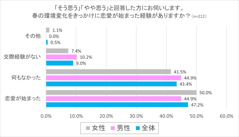 春の環境変化をきっかけに恋愛が始まった経験はありますか？