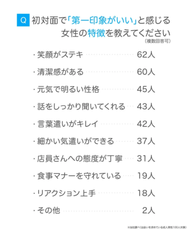 出会いを求めている成人男性100人を対象としたアンケート結果で、初対面で「第一印象がいい」と感じる女性の特徴をランキング形式で紹介