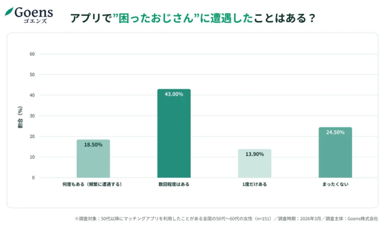 Goens ゴエンズ アプリで"困ったおじさん"に遭遇したことはある？