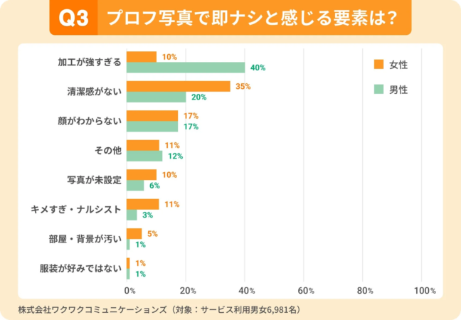Q3 プロフ写真で即ナシと感じる要素は?