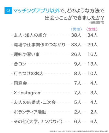 Q マッチングアプリ以外で、どのような方法で出会うことができましたか？