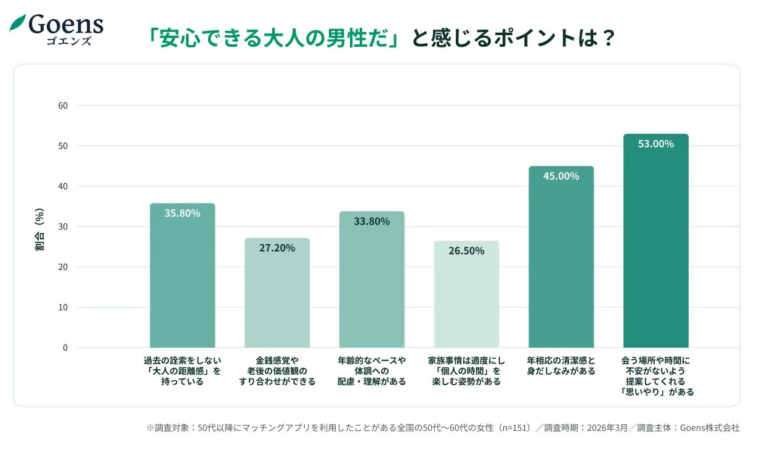 Goens ゴエンズ 「安心できる大人の男性だ」と感じるポイントは？