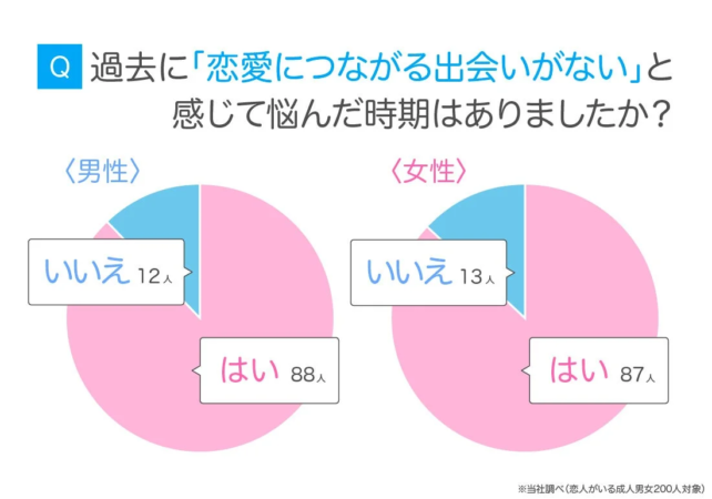 過去に「恋愛につながる出会いがない」と感じて悩んだ時期はありましたか？という質問への回答