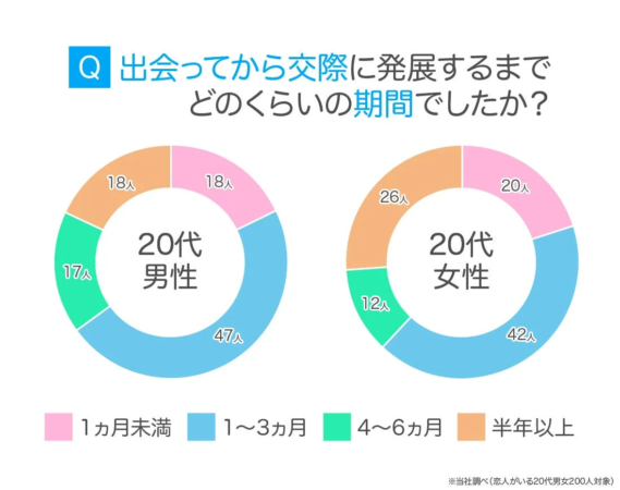 20代の交際までの期間