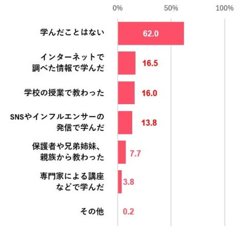 同意の学び方に関する棒グラフ