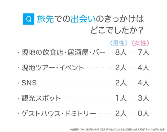 旅先での出会いのきっかけ