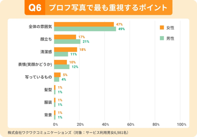 Q6 プロフ写真で最も重視するポイント