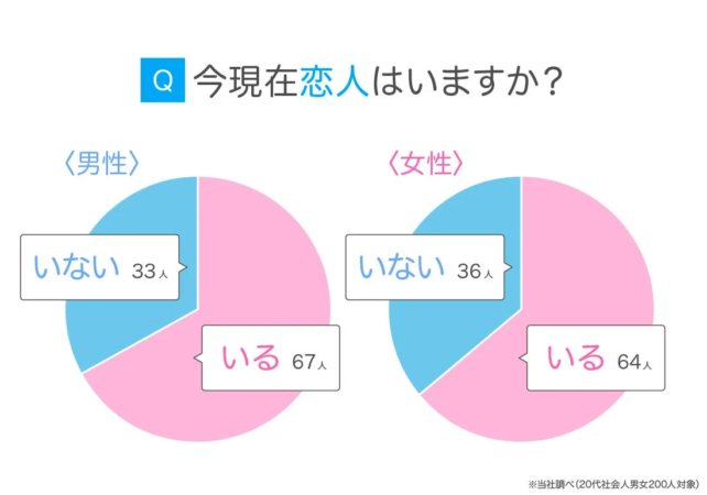 今現在恋人はいますか？