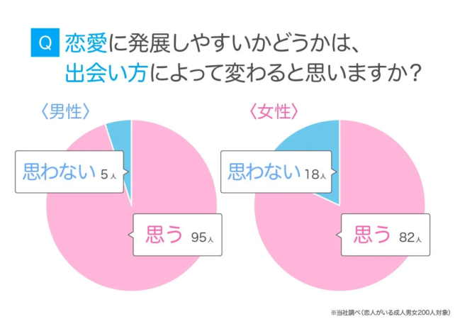 恋愛に発展しやすいかどうかは、出会い方によって変わると思いますか？という質問への回答