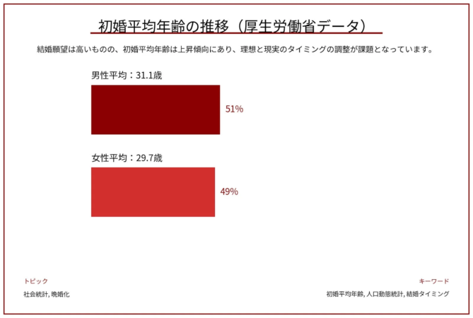 初婚平均年齢の推移
