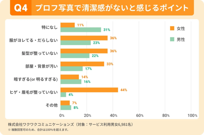 Q4 プロフ写真で清潔感がないと感じるポイント