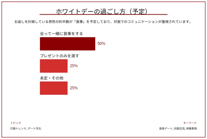 ホワイトデーの過ごし方 (予定)