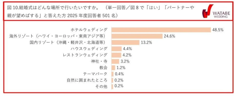 図10.結婚式はどんな場所で行いたいですか。