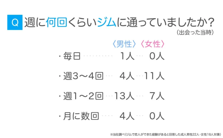 週に何回くらいジムに通っていましたか? (出会った当時)