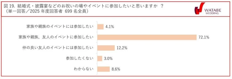 図19. 結婚式・披露宴などのお祝いの場やイベントに参加したいと思いますか ？