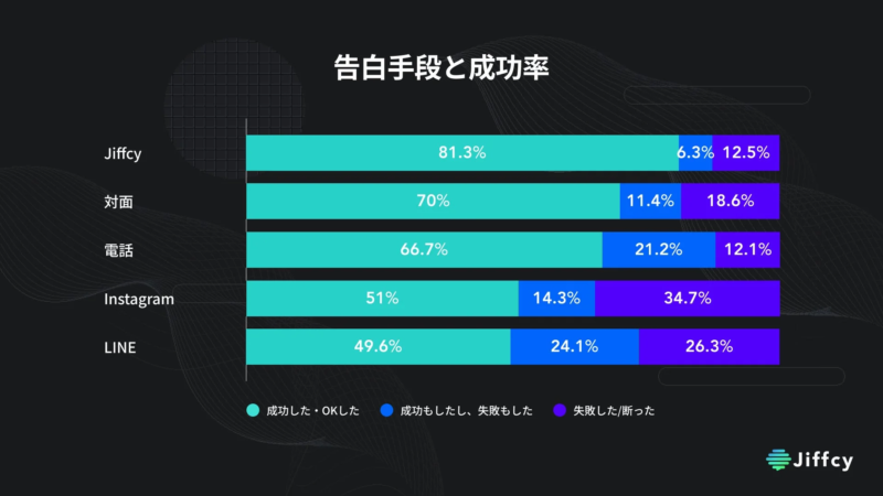 告白手段と成功率