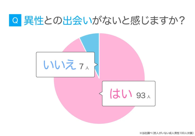 異性との出会いがないと感じますか？という質問に対するアンケート結果を示す円グラフ