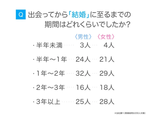 出会ってから結婚するまでの期間を男女別に尋ねたアンケート結果。1年〜2年の期間で結婚した人が最も多く、次いで3年以上が続く調査データです。