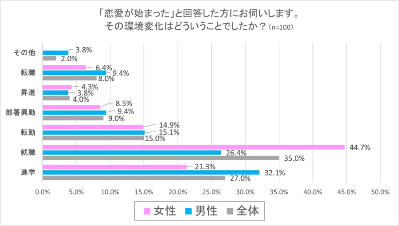 恋愛が始まったきっかけの環境変化