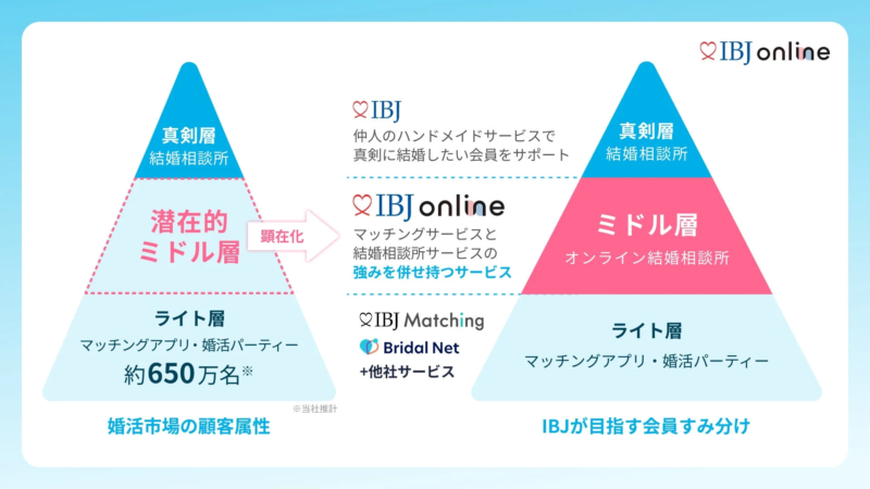 エン婚活エージェントとIBJ onlineの婚活市場顧客属性図