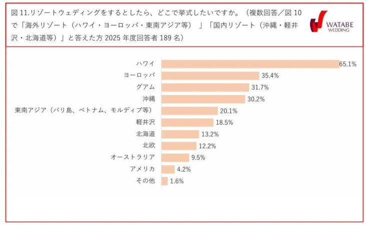 図11.リゾートウェディングをするとしたら、どこで挙式したいですか。