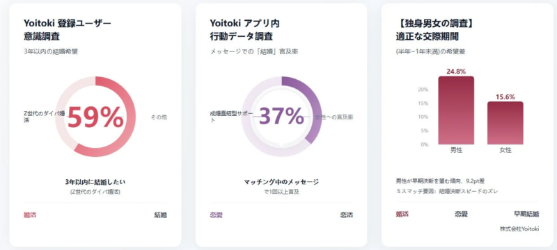 Yoitokiアプリのユーザー意識調査と行動データ調査、独身男女の適正な交際期間に関する調査結果