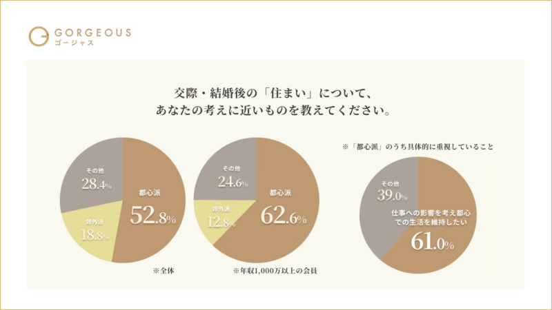 交際・結婚後の「住まい」について