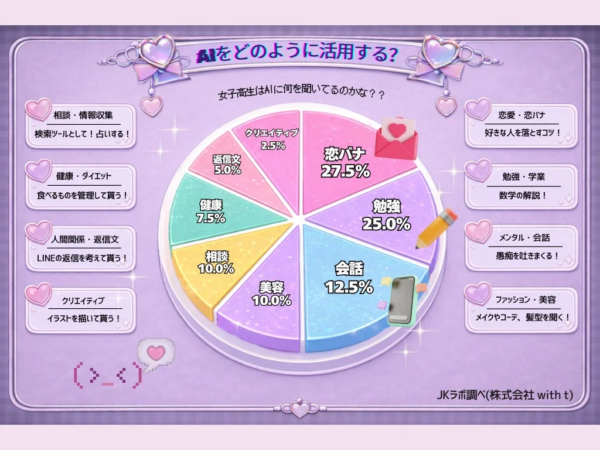 女子高生のAI活用法を示す円グラフ