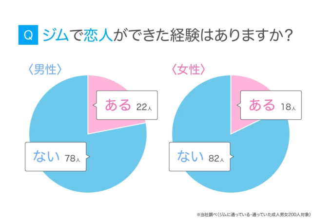 ジムで恋人ができた経験はありますか?