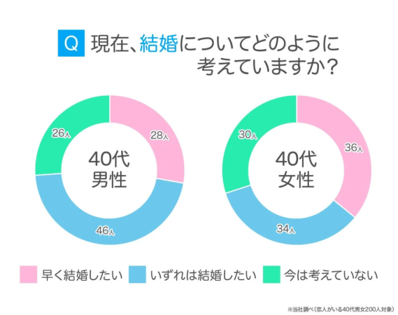 40代の結婚観