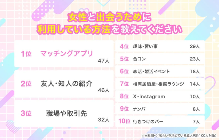 成人男性100人を対象に、女性と出会うために利用している方法を調査したランキング