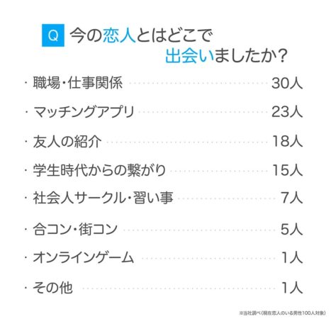恋人との出会いの場所に関するアンケート結果